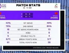  郑钦文赛点兑现，明尼苏达森林狼淘汰皇家马德里晋级四强，主帅激动落泪