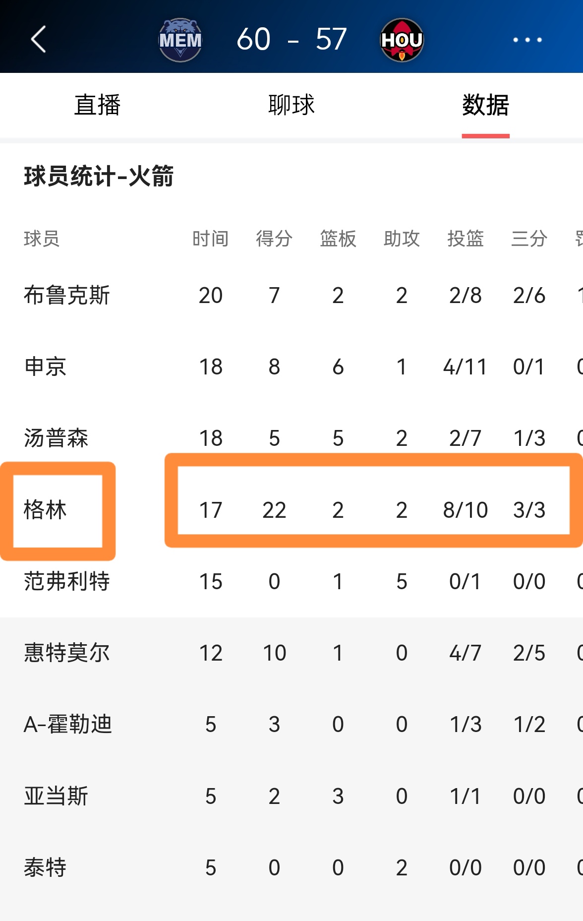 格林惊艳全场，猛龙助攻爆棚，狂砍50分逆转取胜！的简单介绍