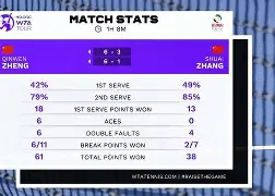  郑钦文赛点兑现，明尼苏达森林狼淘汰皇家马德里晋级四强，主帅激动落泪